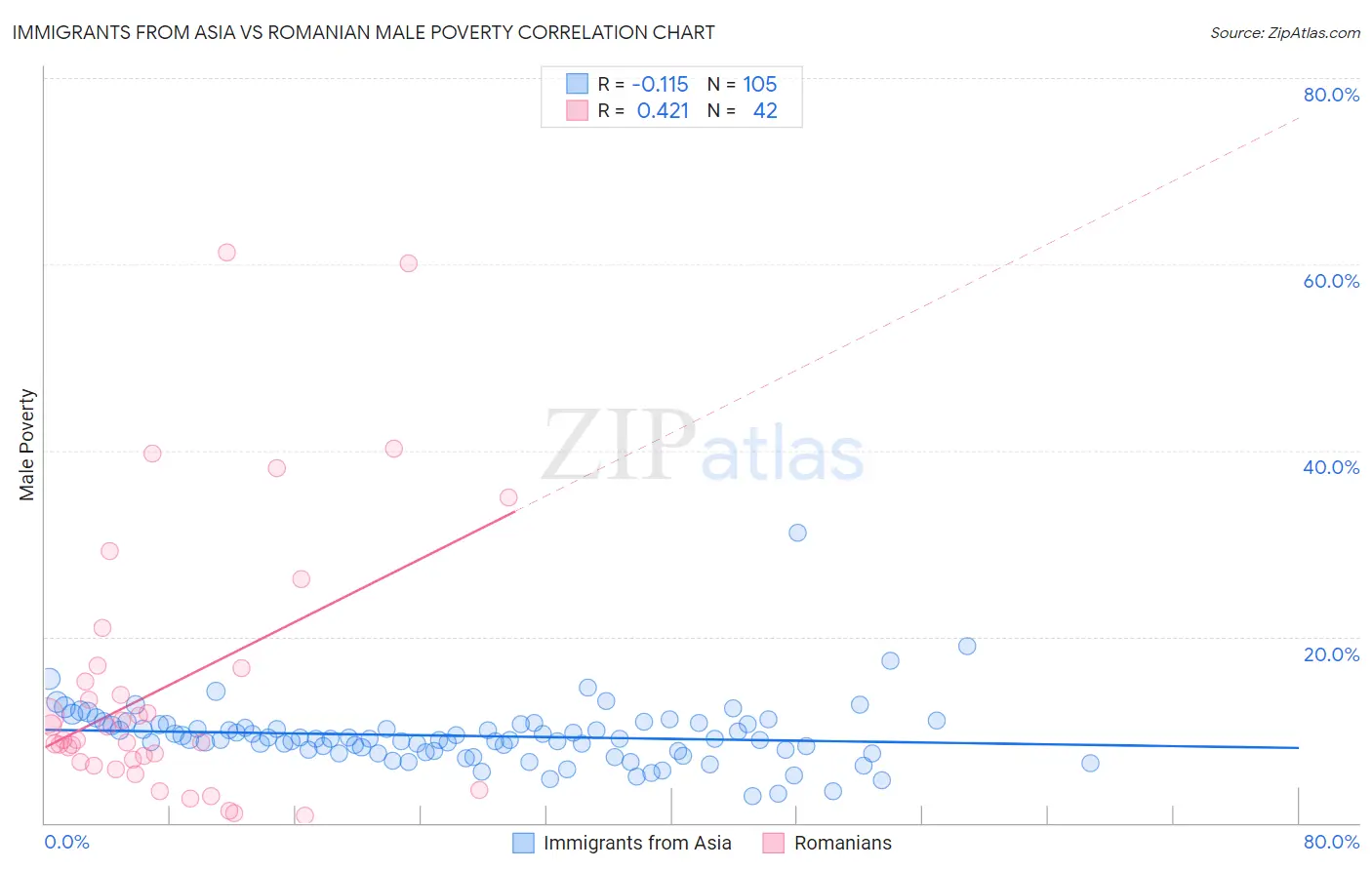 Immigrants from Asia vs Romanian Male Poverty