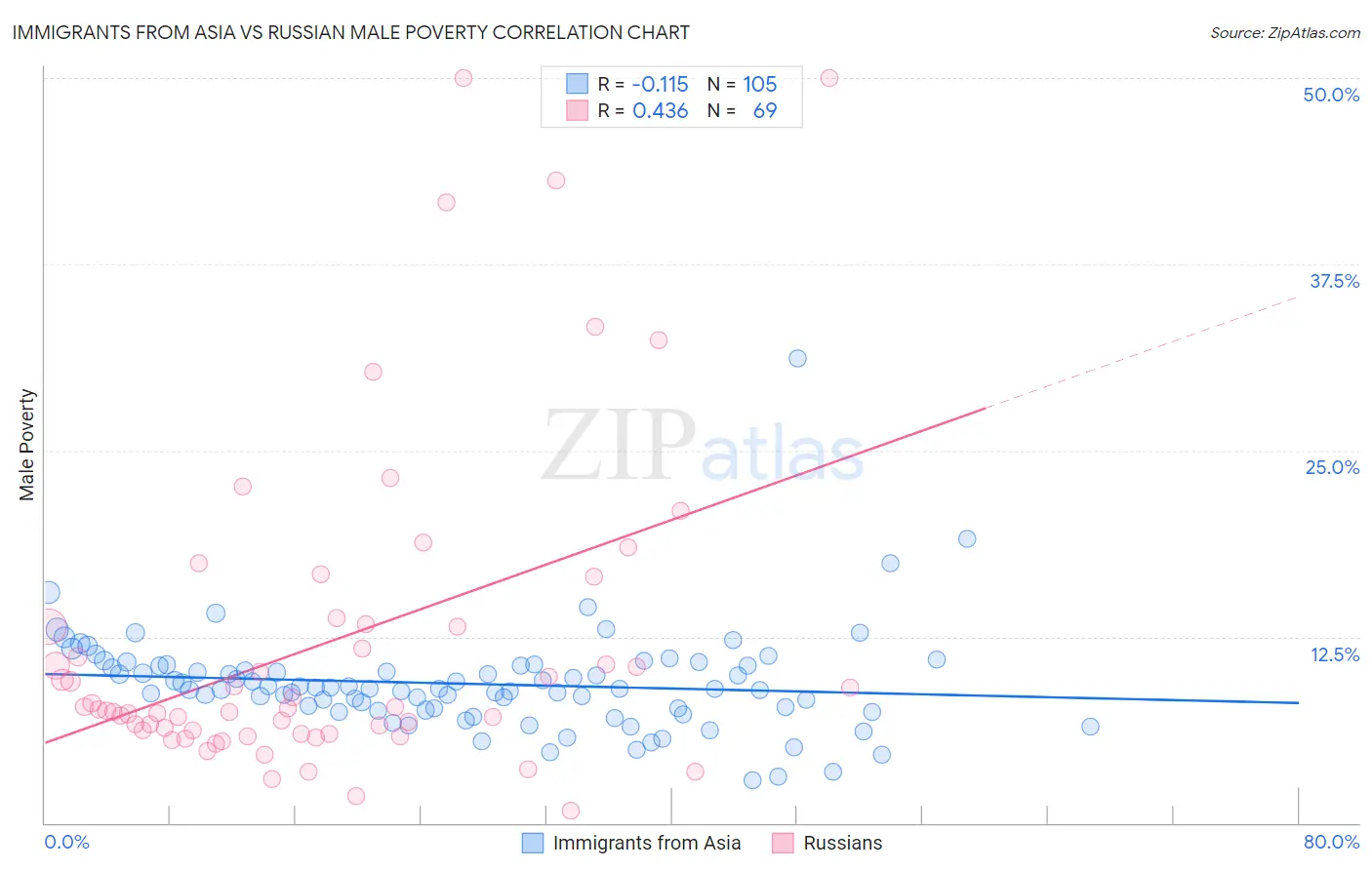 Immigrants from Asia vs Russian Male Poverty