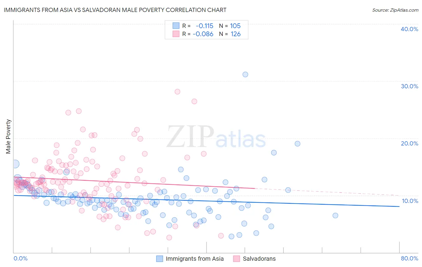 Immigrants from Asia vs Salvadoran Male Poverty