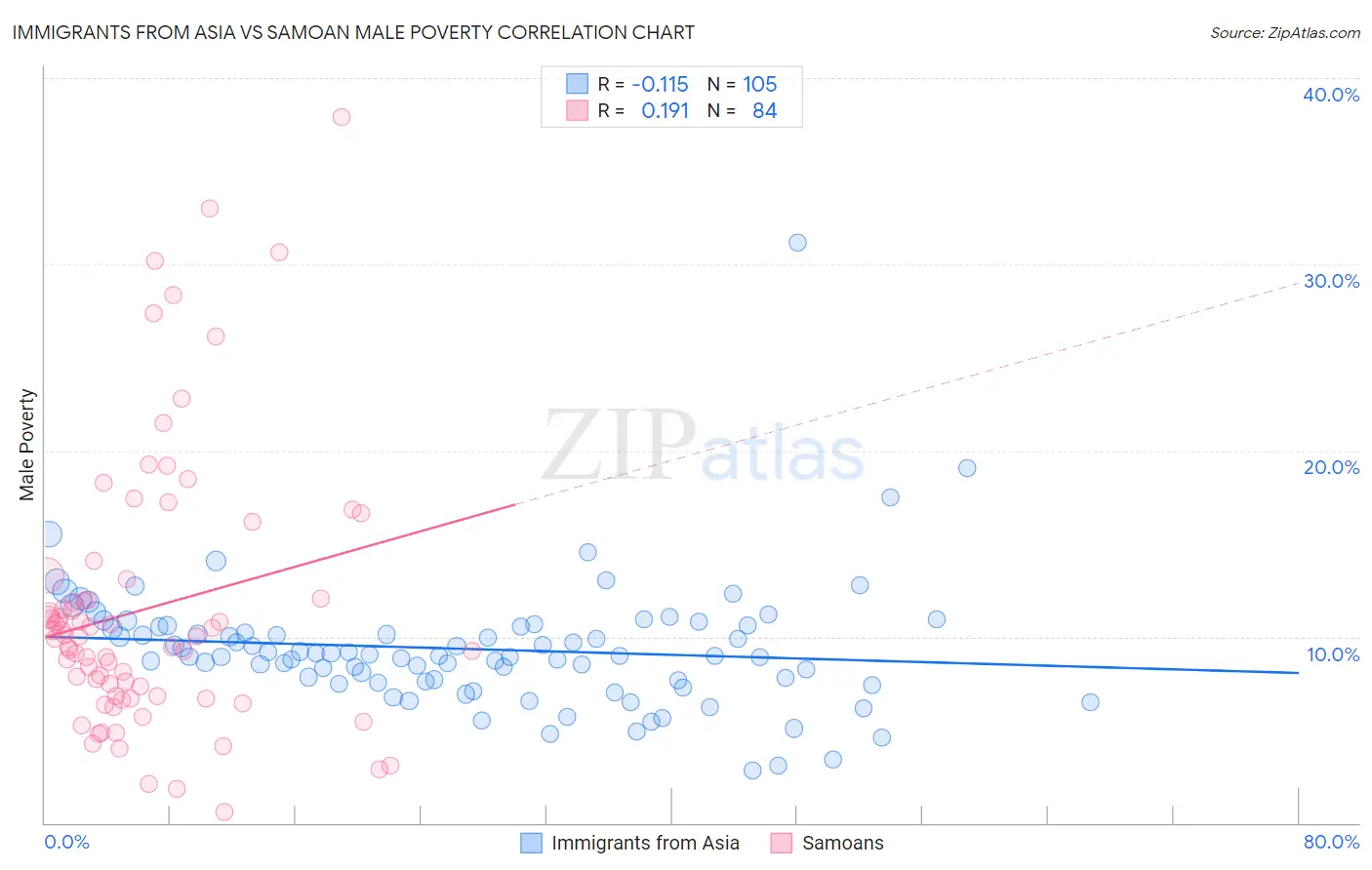 Immigrants from Asia vs Samoan Male Poverty