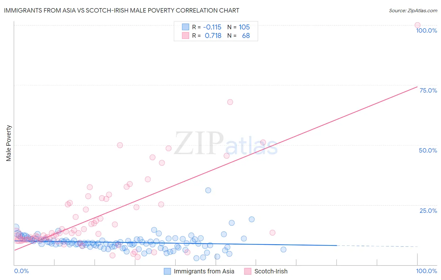 Immigrants from Asia vs Scotch-Irish Male Poverty