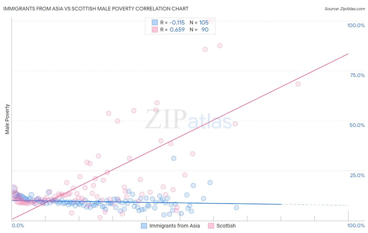 Immigrants from Asia vs Scottish Male Poverty