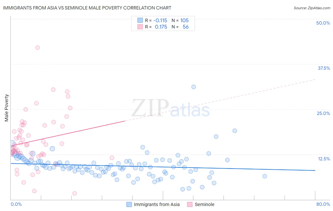 Immigrants from Asia vs Seminole Male Poverty