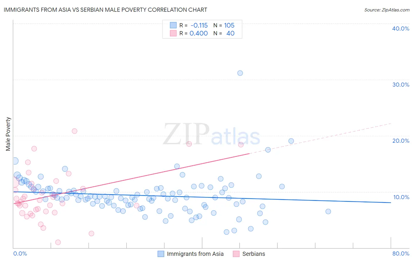 Immigrants from Asia vs Serbian Male Poverty