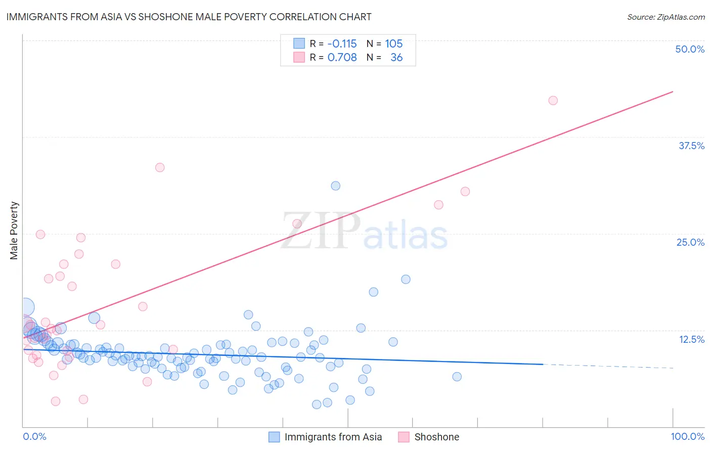 Immigrants from Asia vs Shoshone Male Poverty