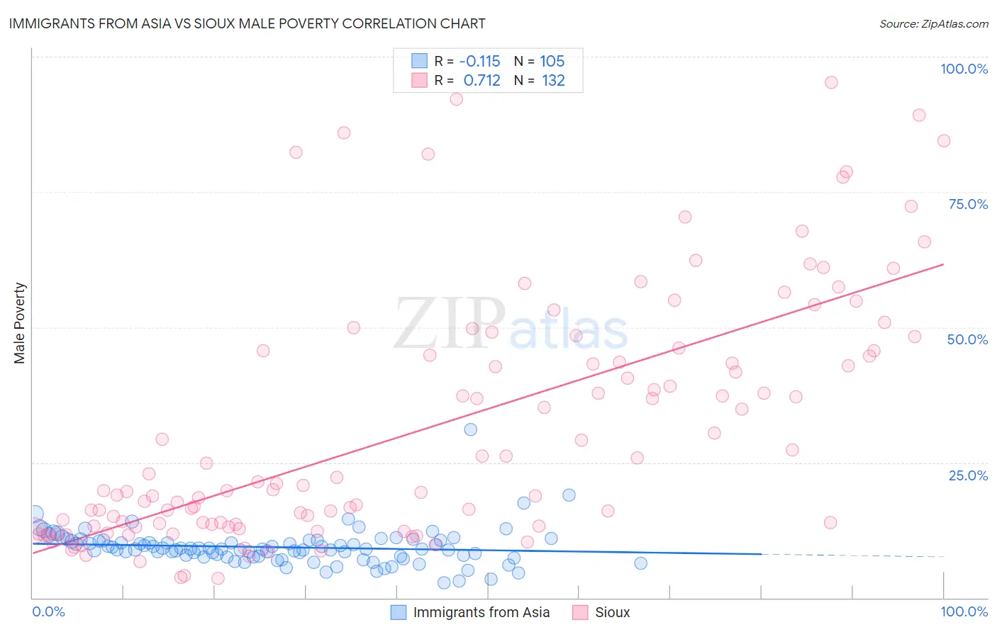 Immigrants from Asia vs Sioux Male Poverty