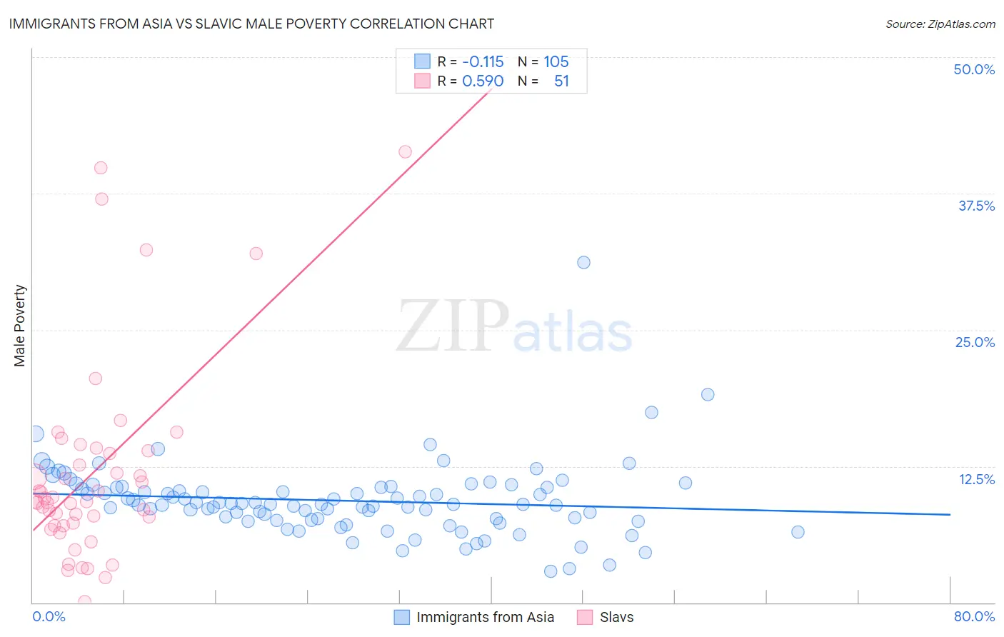 Immigrants from Asia vs Slavic Male Poverty