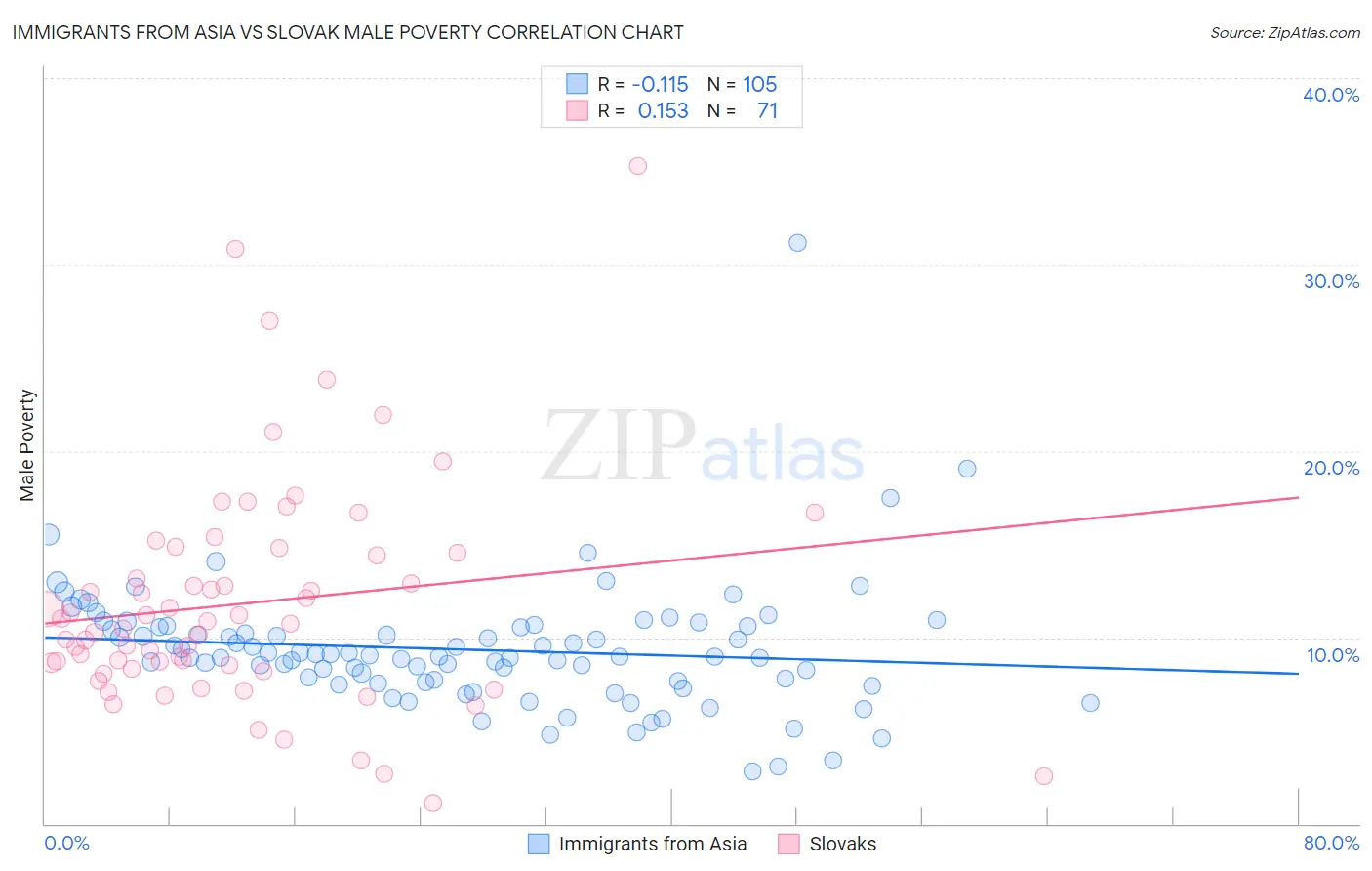Immigrants from Asia vs Slovak Male Poverty