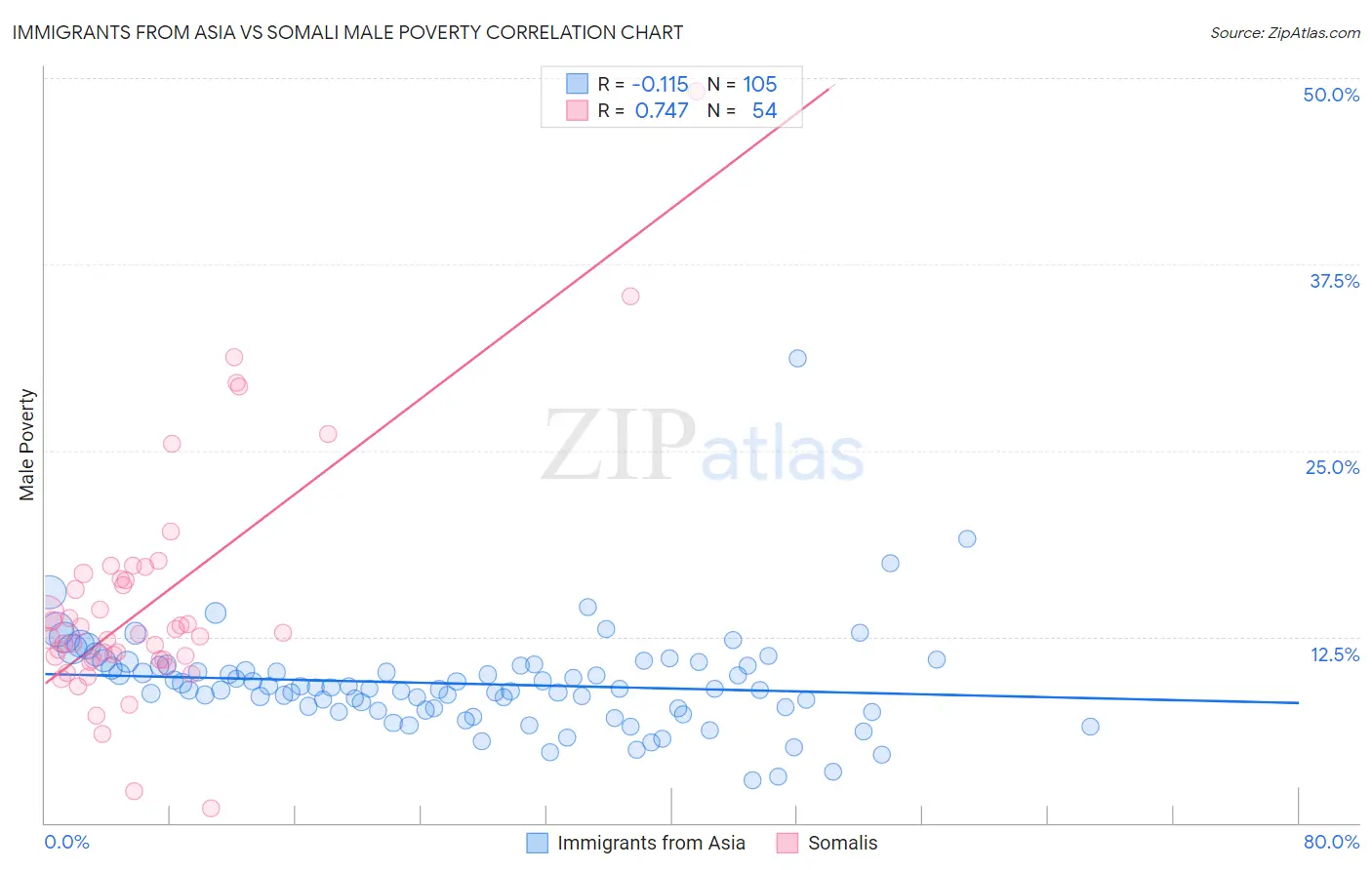 Immigrants from Asia vs Somali Male Poverty