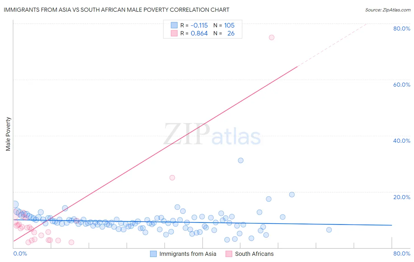 Immigrants from Asia vs South African Male Poverty