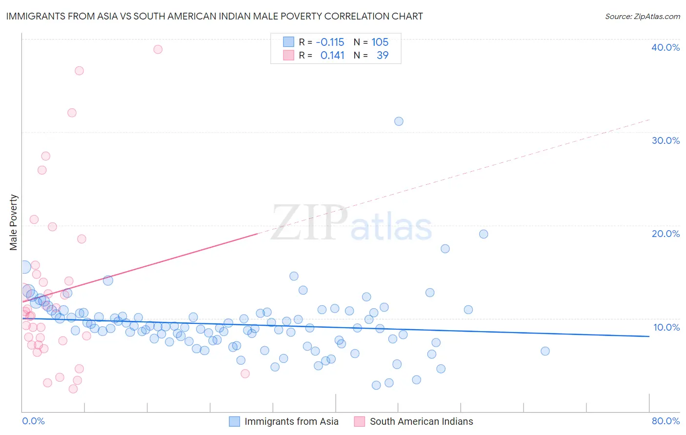 Immigrants from Asia vs South American Indian Male Poverty