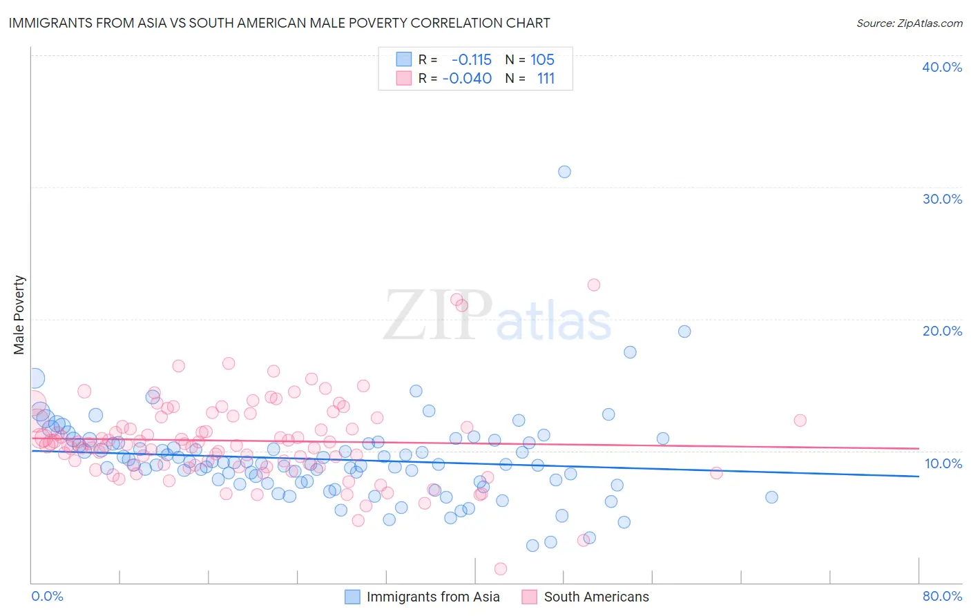Immigrants from Asia vs South American Male Poverty