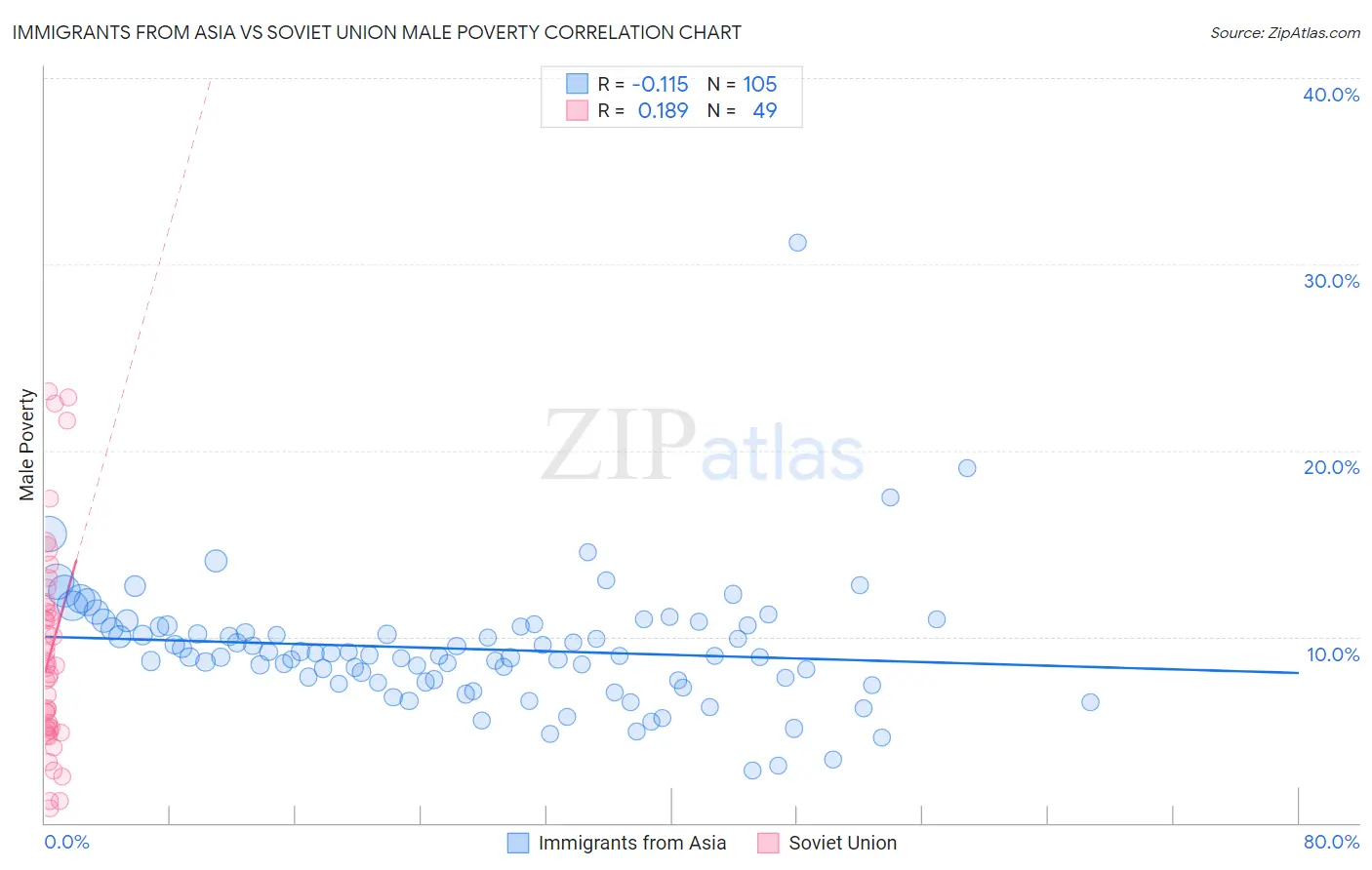 Immigrants from Asia vs Soviet Union Male Poverty