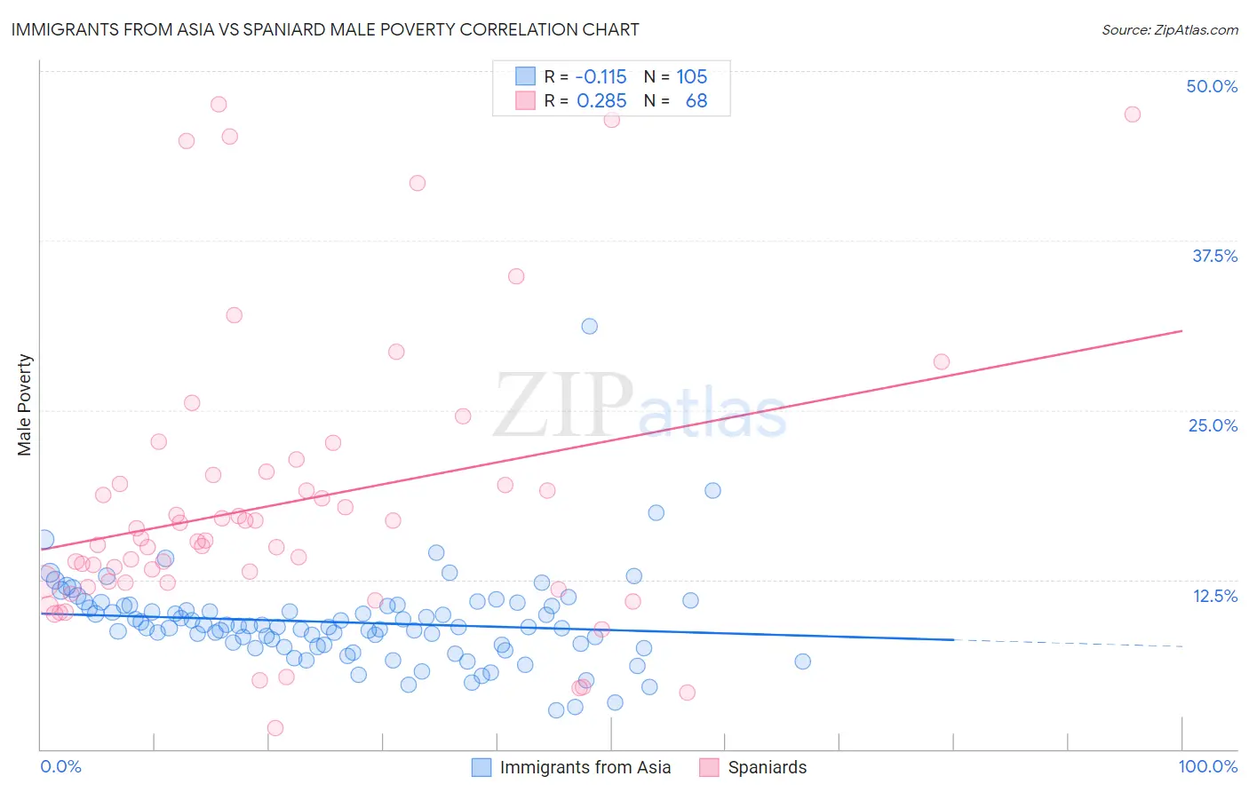 Immigrants from Asia vs Spaniard Male Poverty