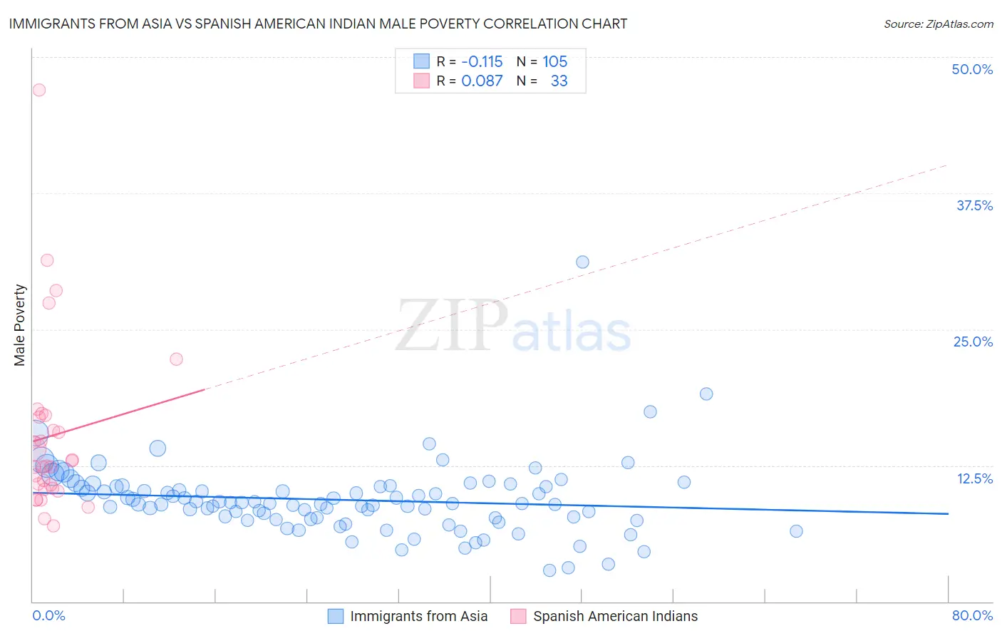 Immigrants from Asia vs Spanish American Indian Male Poverty