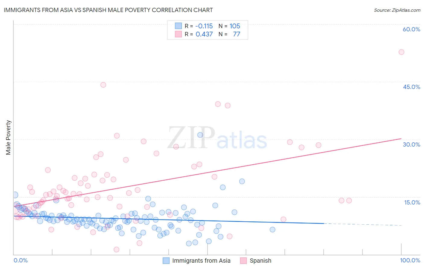 Immigrants from Asia vs Spanish Male Poverty