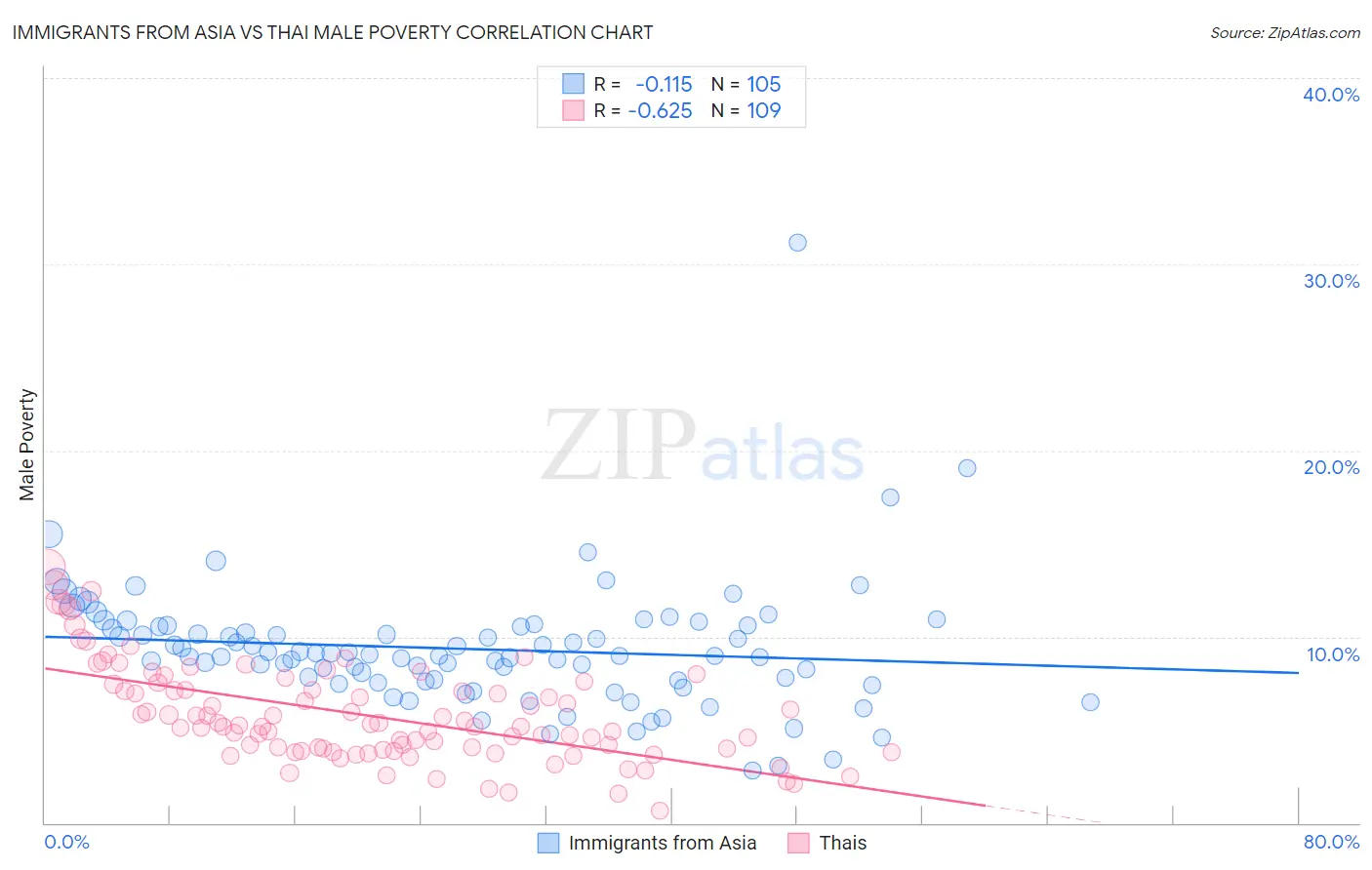 Immigrants from Asia vs Thai Male Poverty