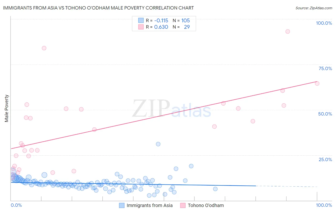 Immigrants from Asia vs Tohono O'odham Male Poverty