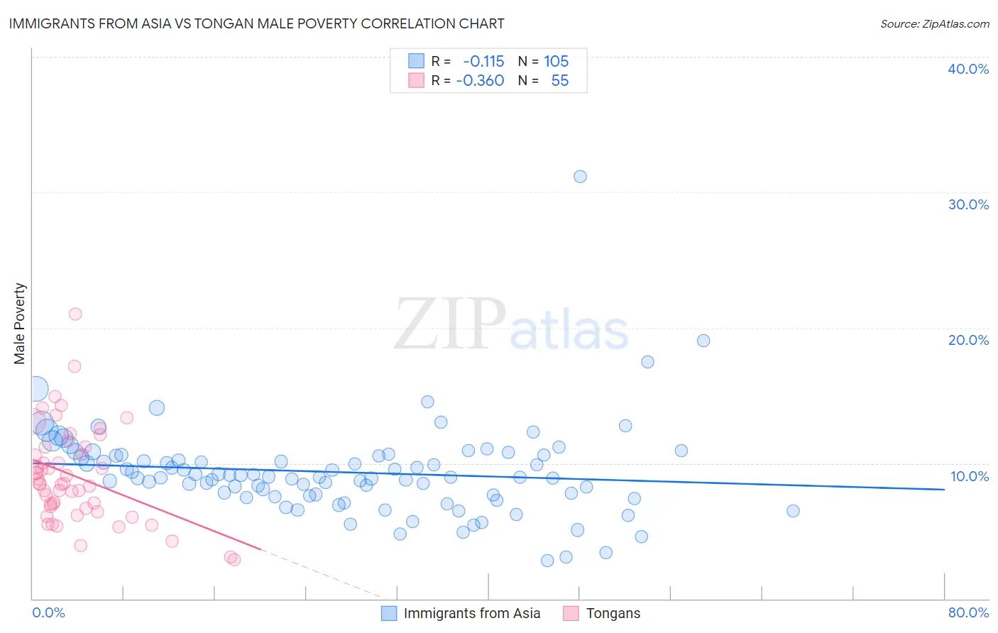 Immigrants from Asia vs Tongan Male Poverty
