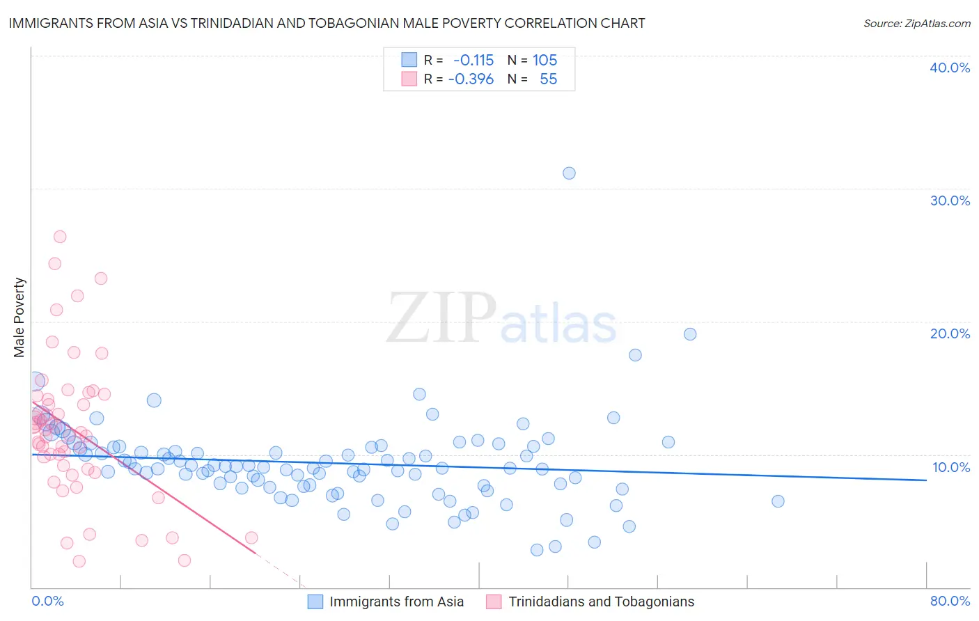 Immigrants from Asia vs Trinidadian and Tobagonian Male Poverty