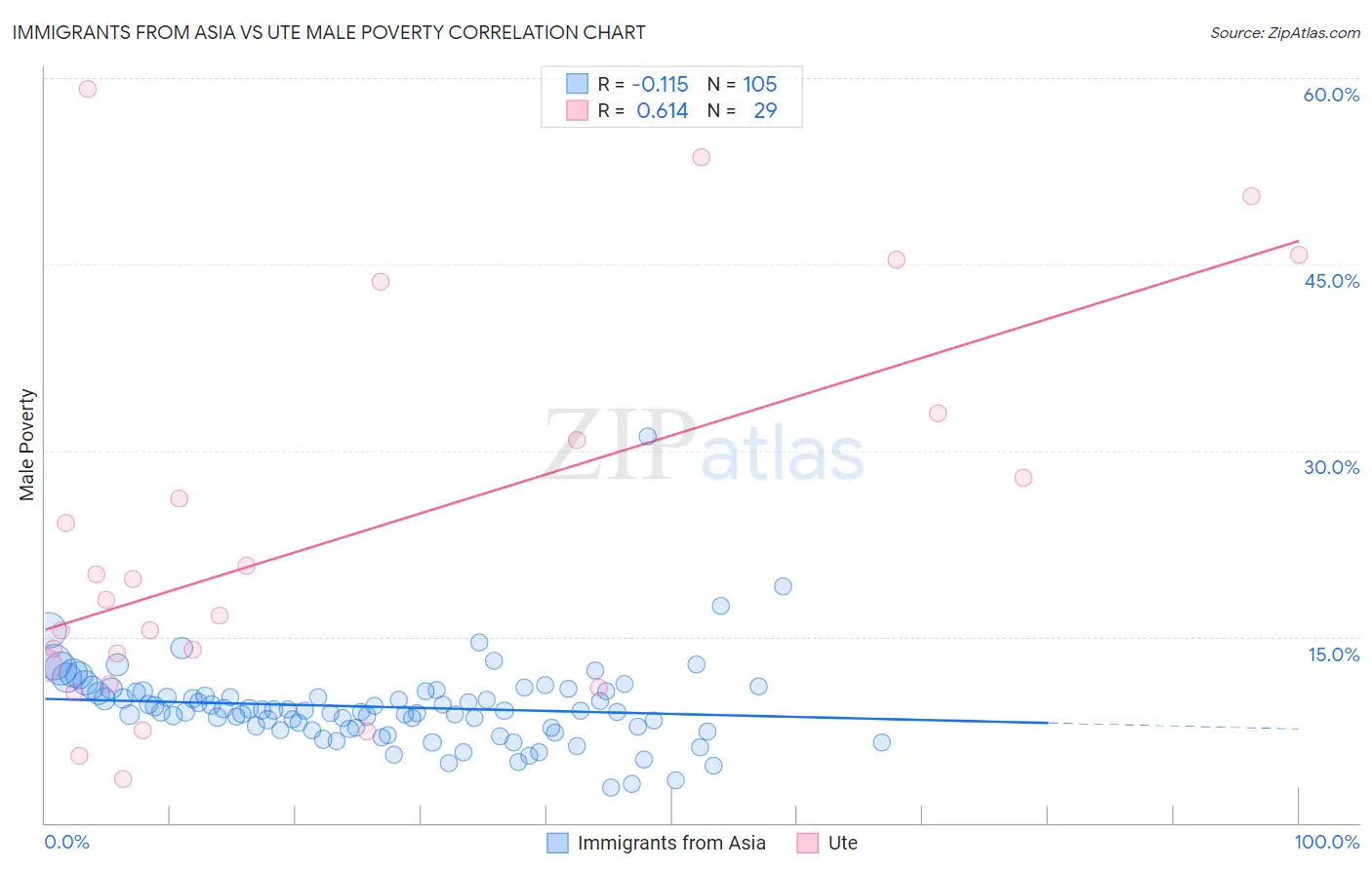 Immigrants from Asia vs Ute Male Poverty