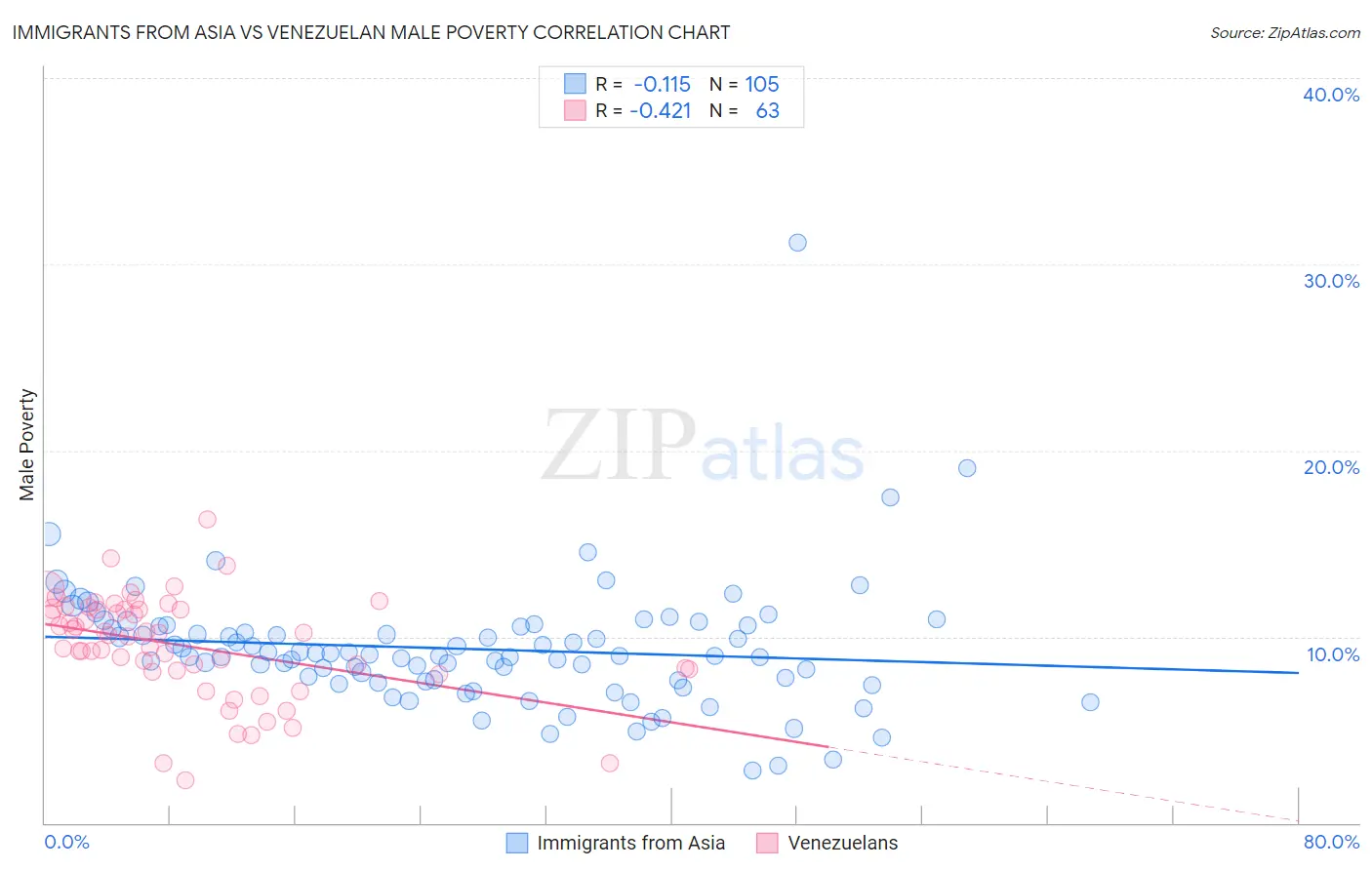 Immigrants from Asia vs Venezuelan Male Poverty