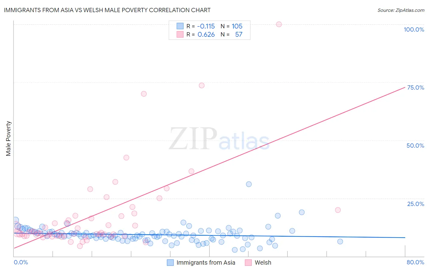 Immigrants from Asia vs Welsh Male Poverty