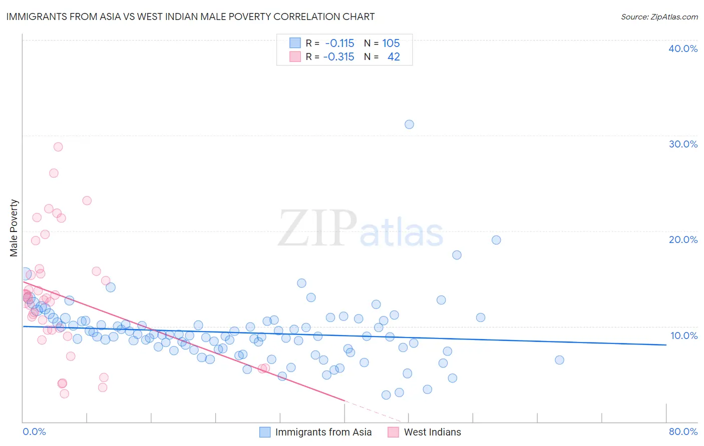 Immigrants from Asia vs West Indian Male Poverty