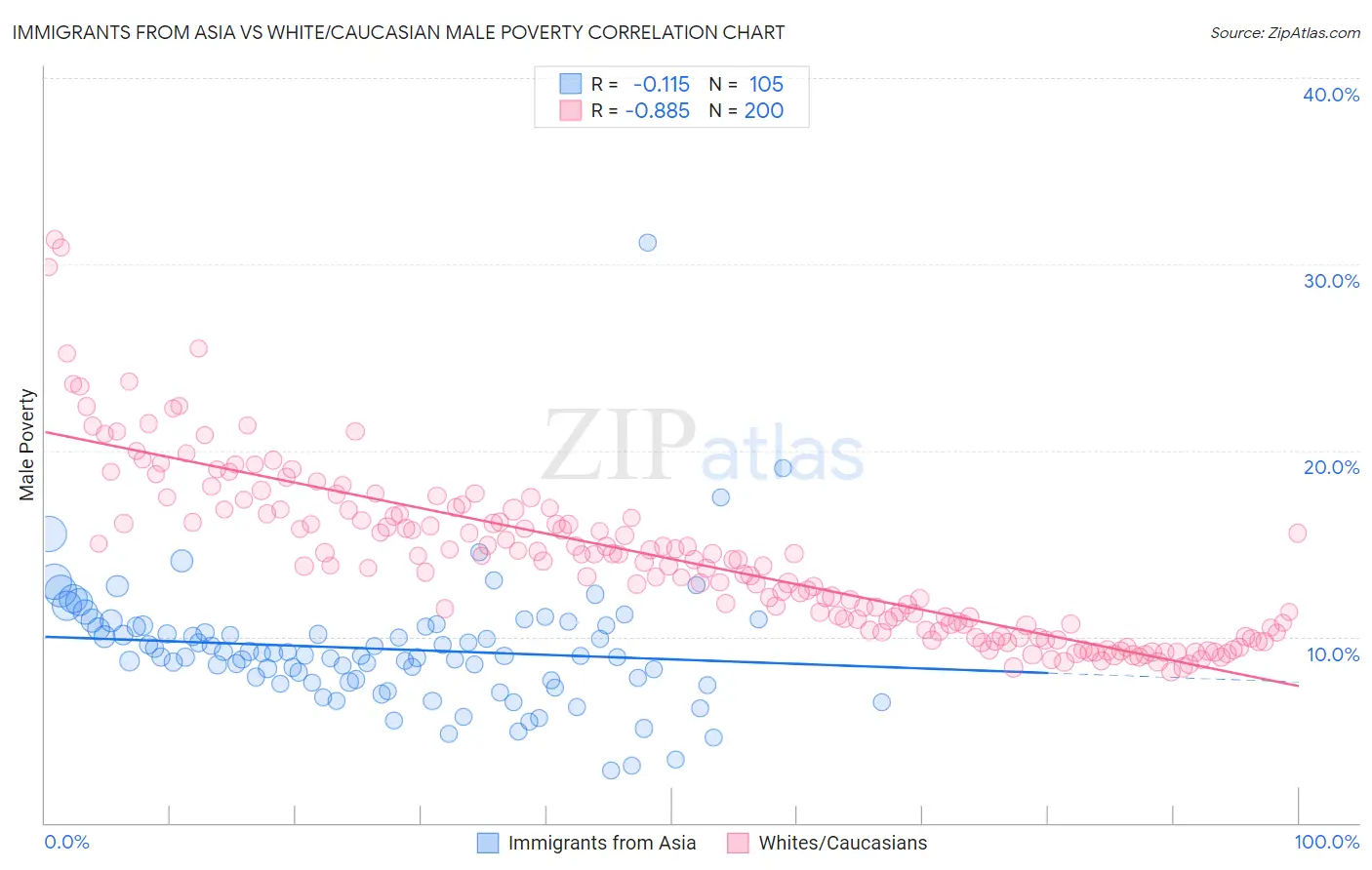 Immigrants from Asia vs White/Caucasian Male Poverty