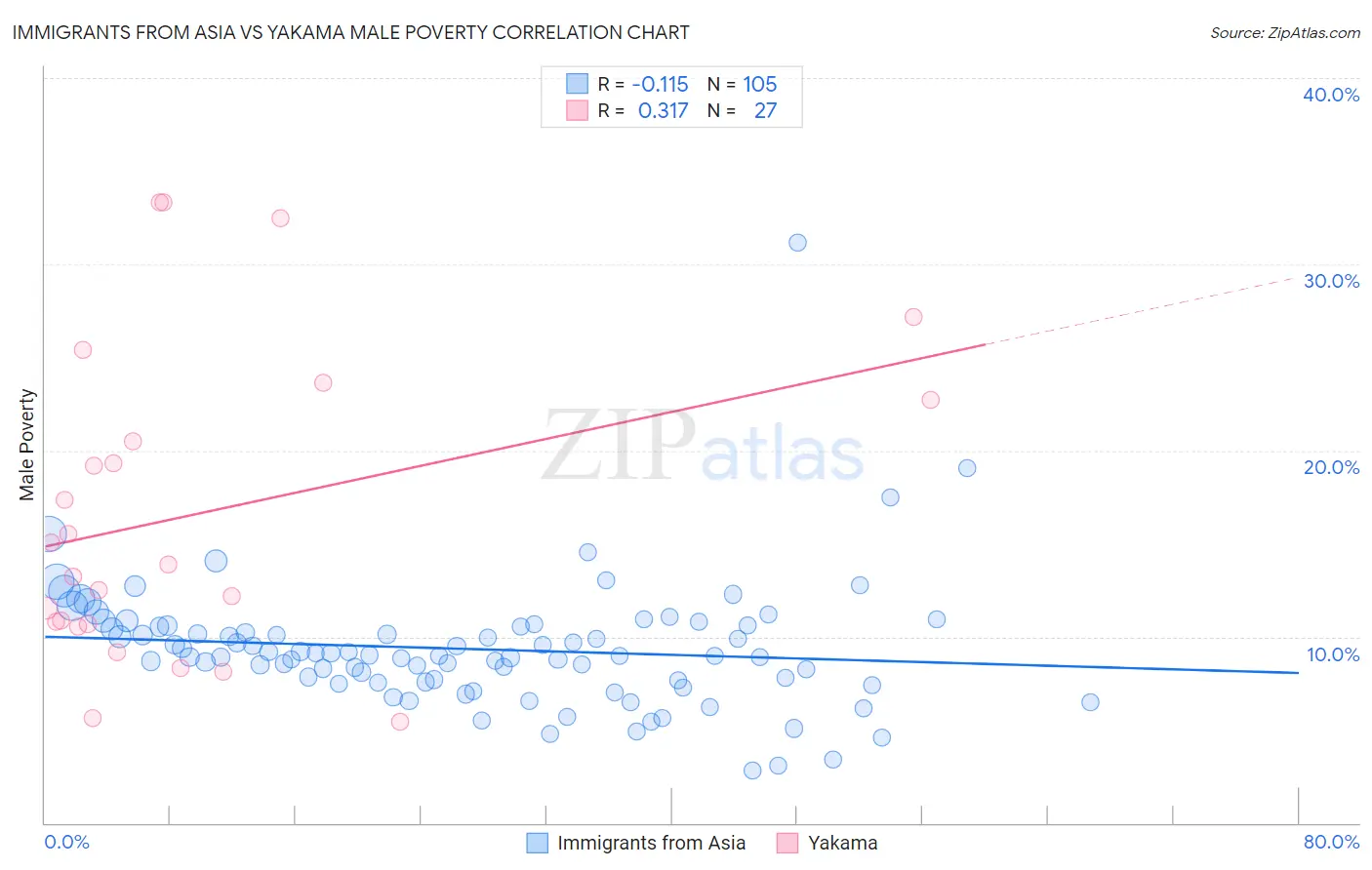 Immigrants from Asia vs Yakama Male Poverty