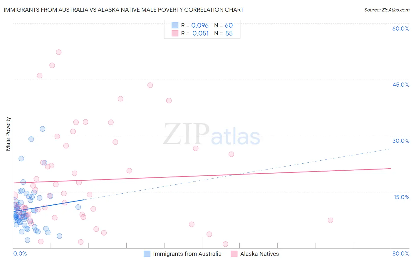 Immigrants from Australia vs Alaska Native Male Poverty