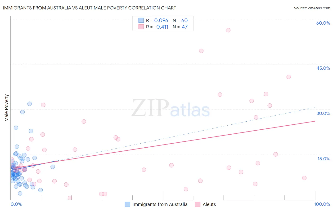 Immigrants from Australia vs Aleut Male Poverty