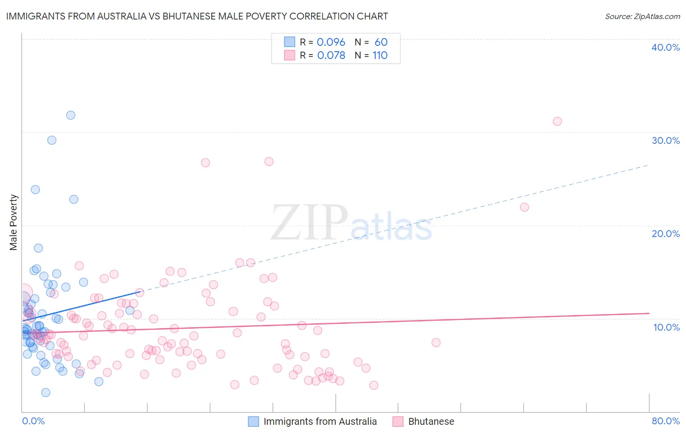 Immigrants from Australia vs Bhutanese Male Poverty