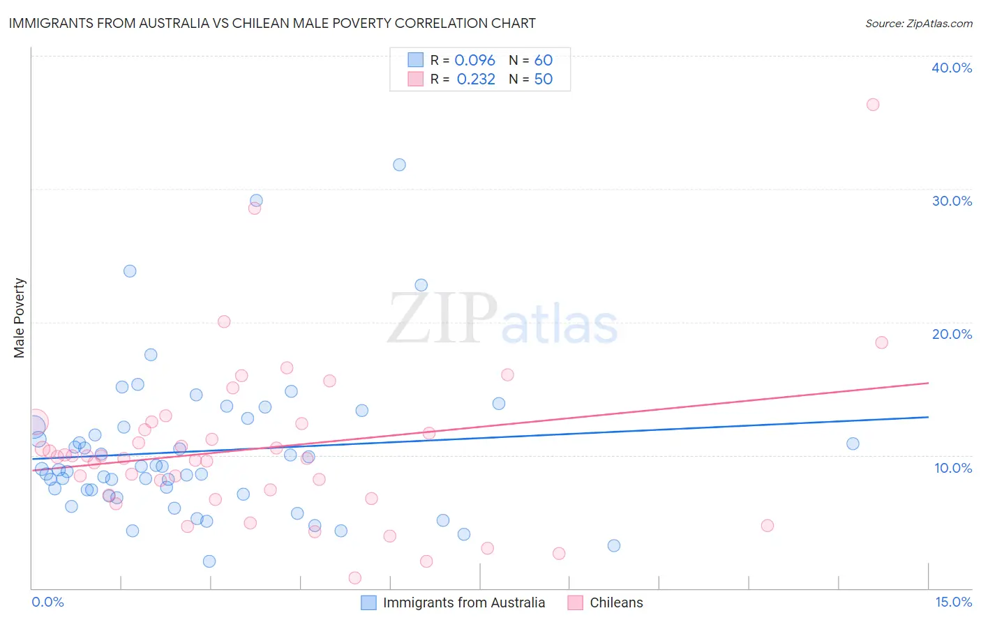 Immigrants from Australia vs Chilean Male Poverty