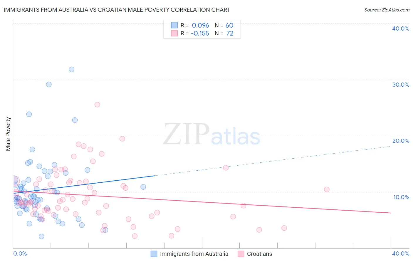 Immigrants from Australia vs Croatian Male Poverty