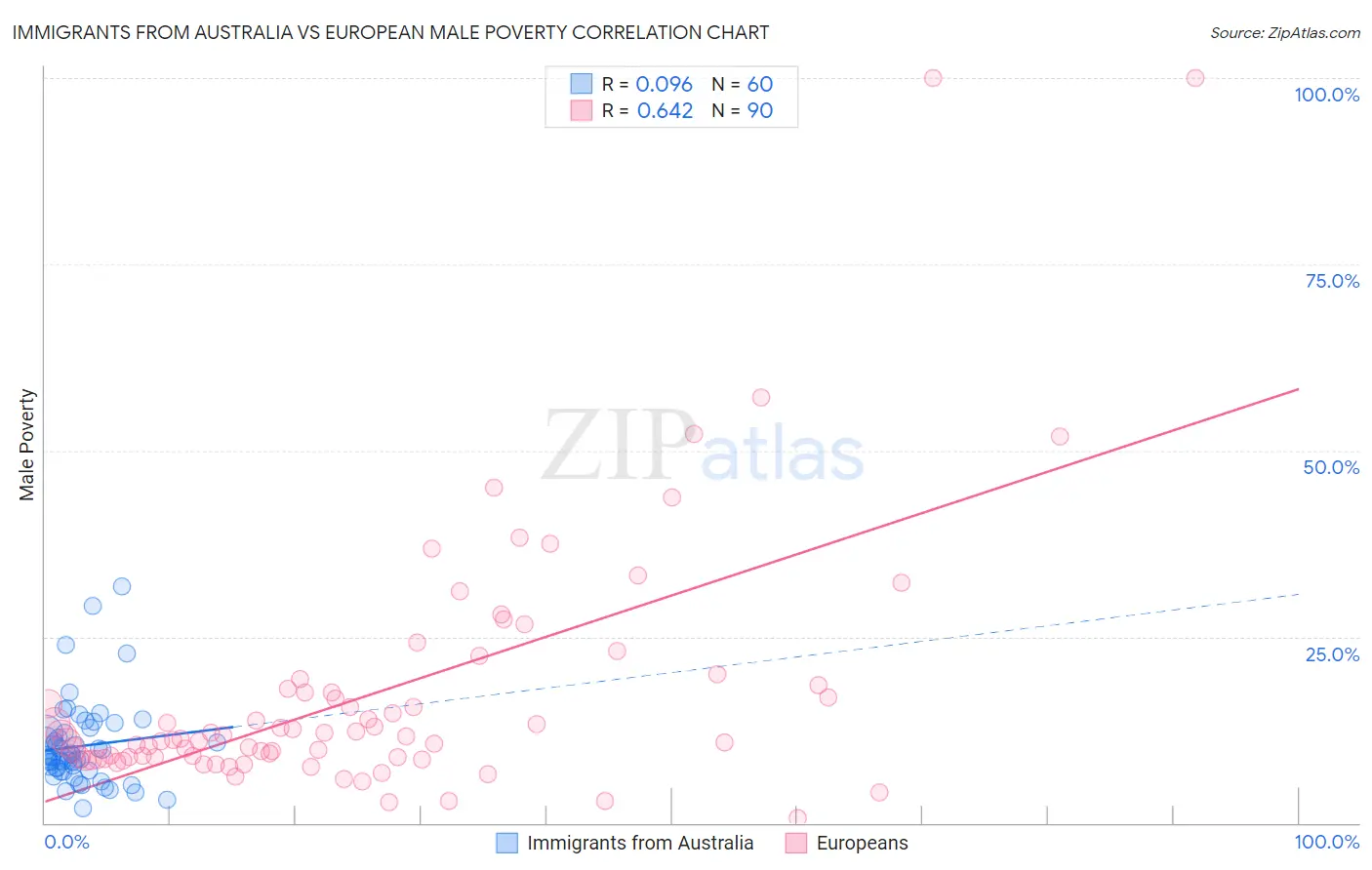 Immigrants from Australia vs European Male Poverty