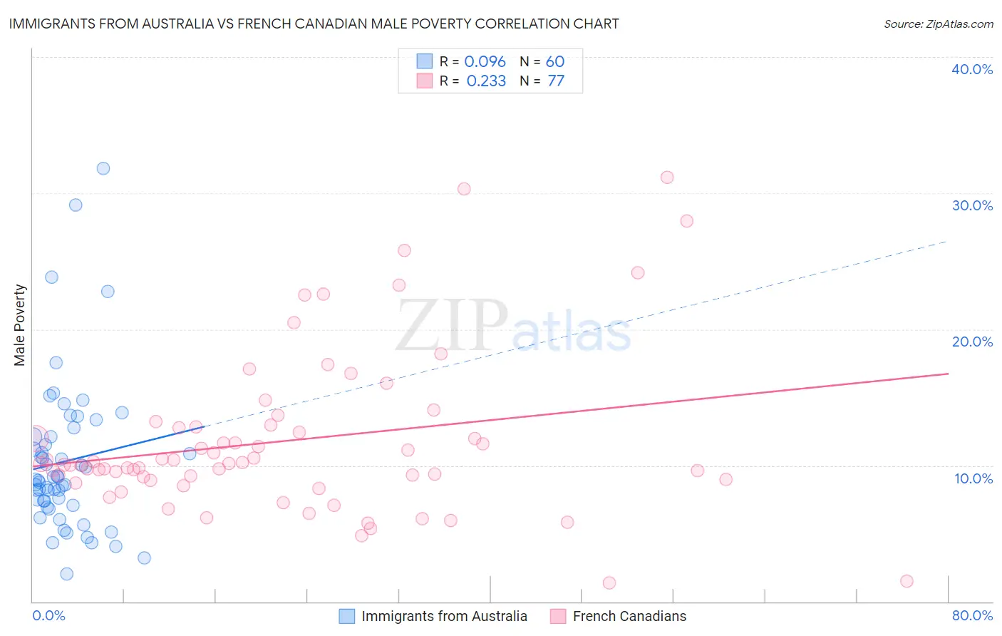 Immigrants from Australia vs French Canadian Male Poverty