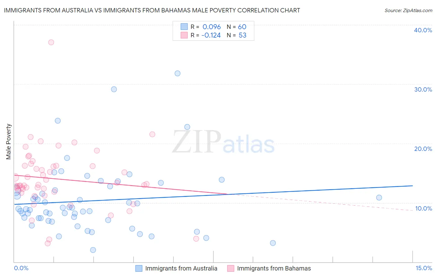 Immigrants from Australia vs Immigrants from Bahamas Male Poverty