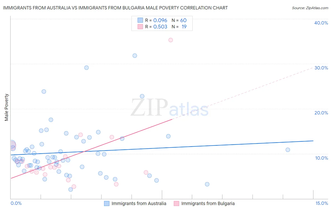 Immigrants from Australia vs Immigrants from Bulgaria Male Poverty