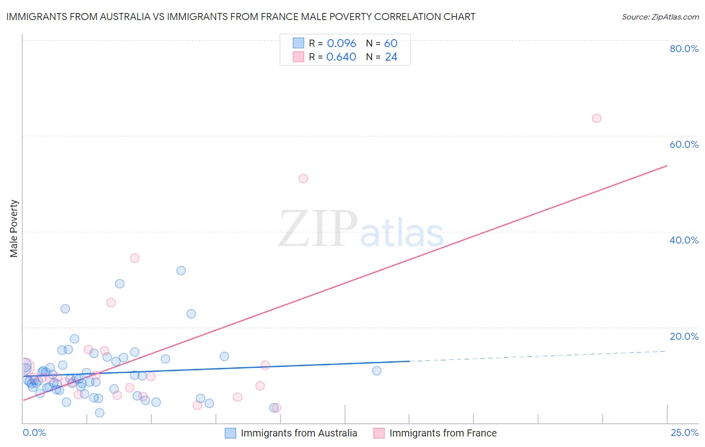 Immigrants from Australia vs Immigrants from France Male Poverty