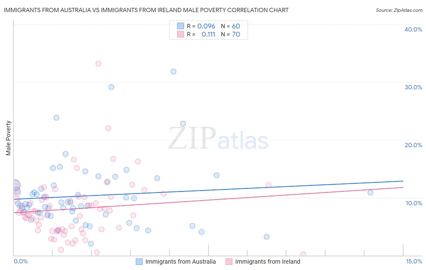 Immigrants from Australia vs Immigrants from Ireland Male Poverty