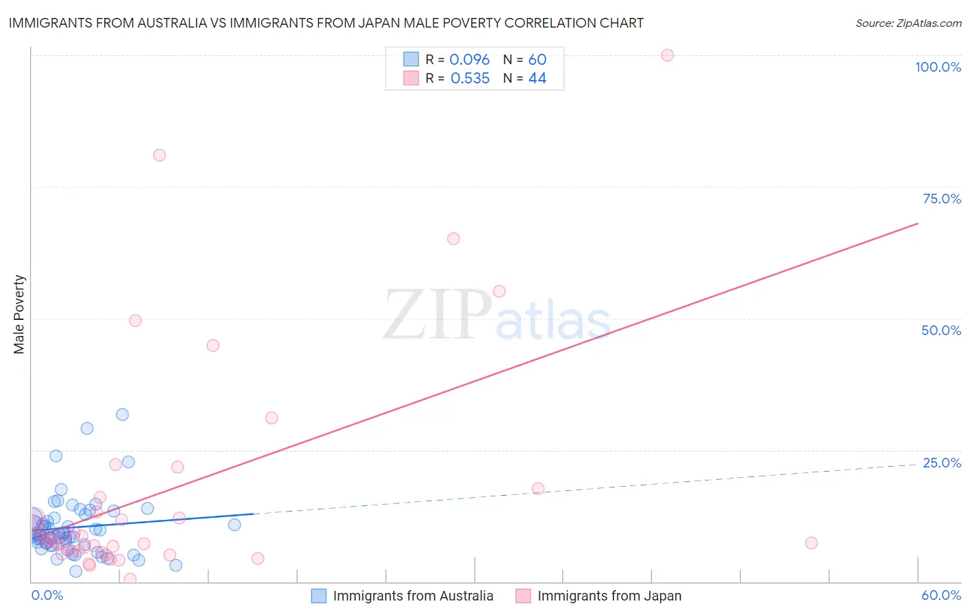 Immigrants from Australia vs Immigrants from Japan Male Poverty