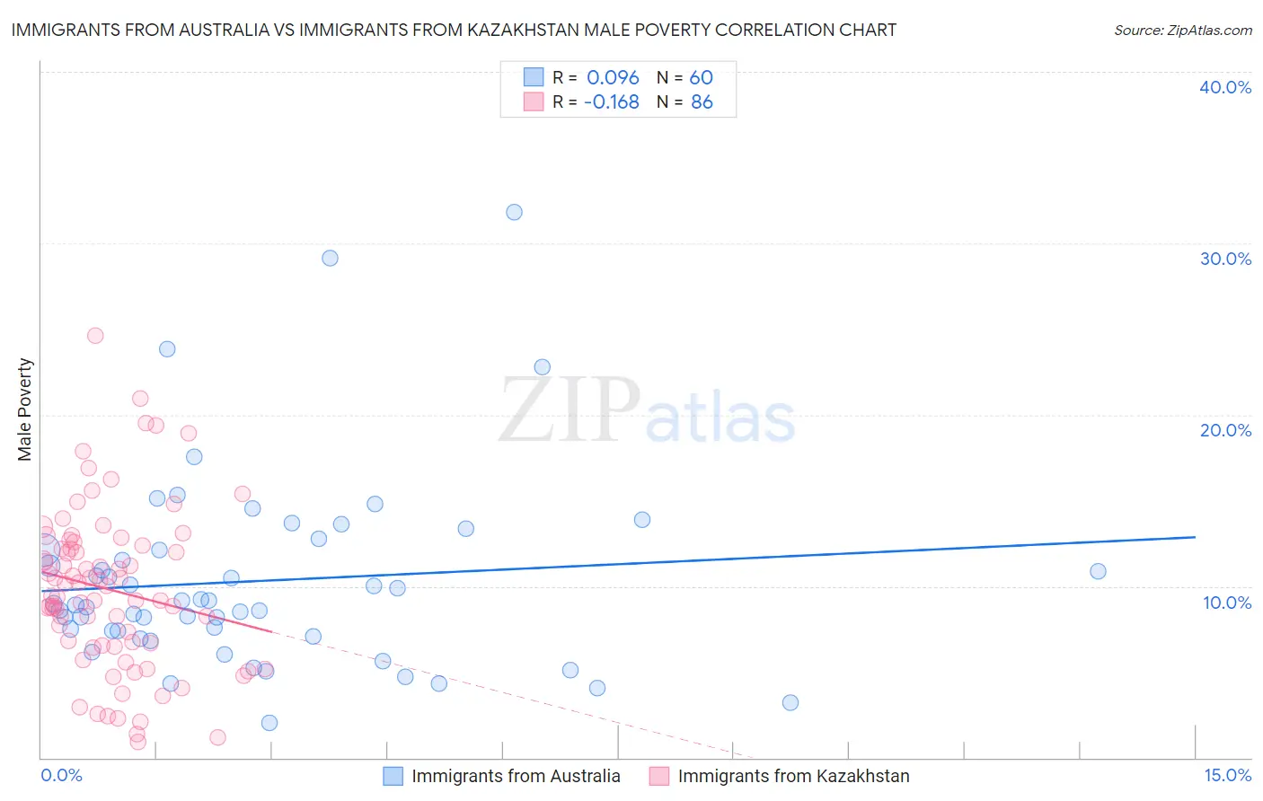 Immigrants from Australia vs Immigrants from Kazakhstan Male Poverty