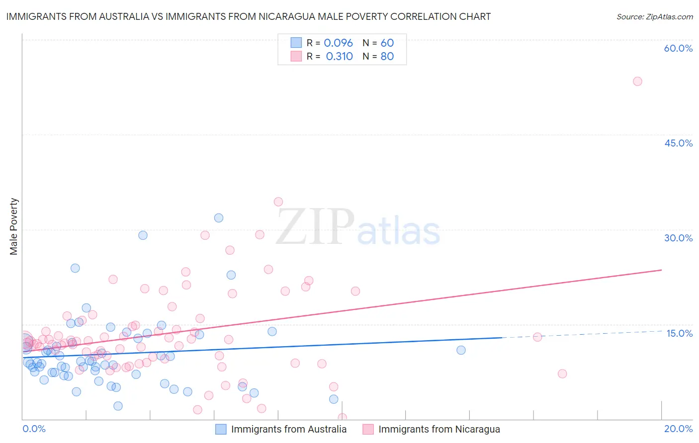 Immigrants from Australia vs Immigrants from Nicaragua Male Poverty