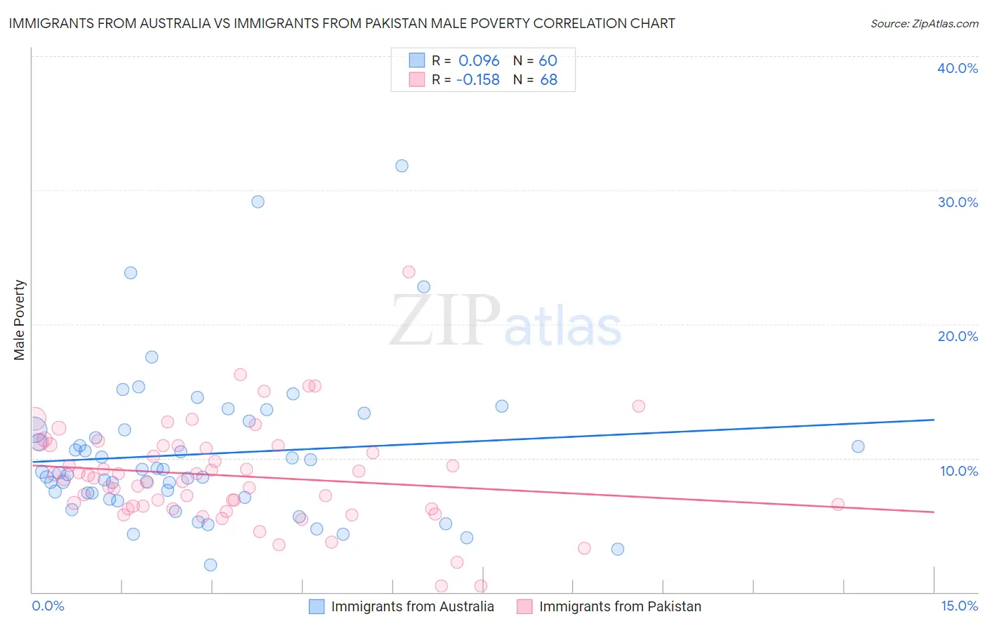 Immigrants from Australia vs Immigrants from Pakistan Male Poverty