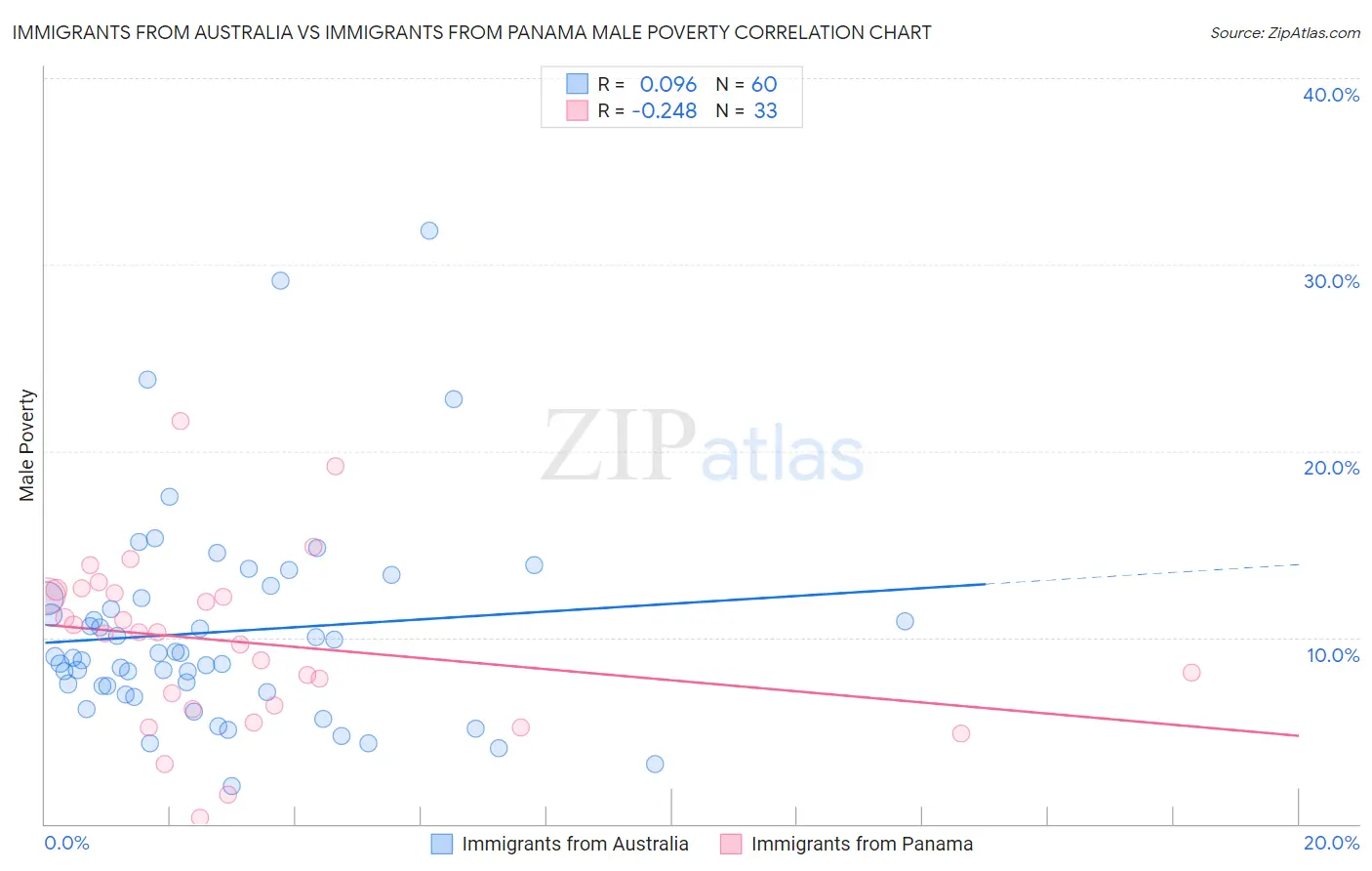 Immigrants from Australia vs Immigrants from Panama Male Poverty