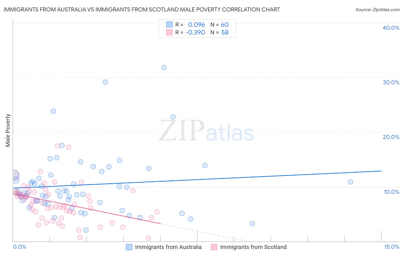Immigrants from Australia vs Immigrants from Scotland Male Poverty