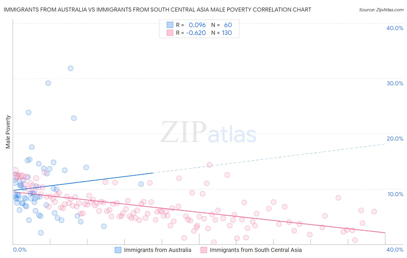 Immigrants from Australia vs Immigrants from South Central Asia Male Poverty