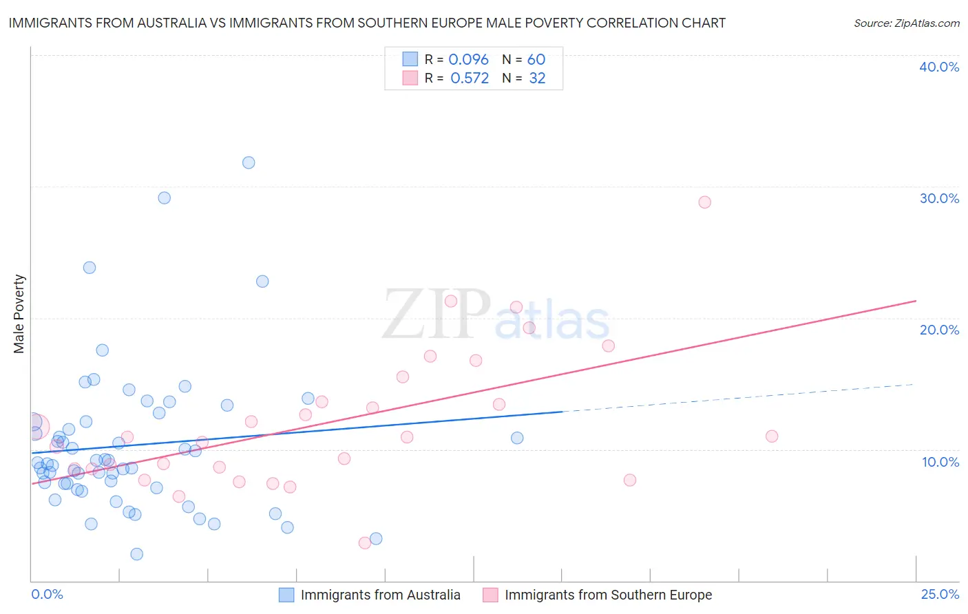 Immigrants from Australia vs Immigrants from Southern Europe Male Poverty