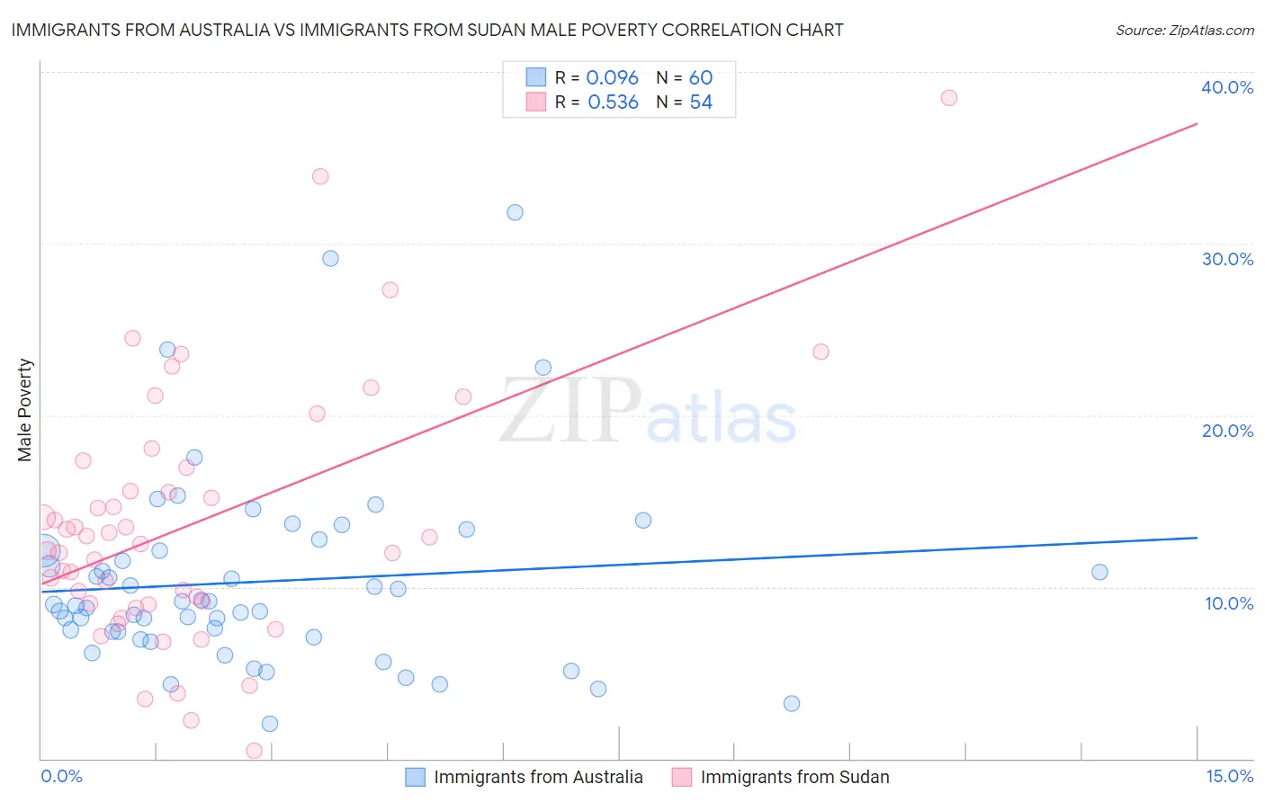 Immigrants from Australia vs Immigrants from Sudan Male Poverty